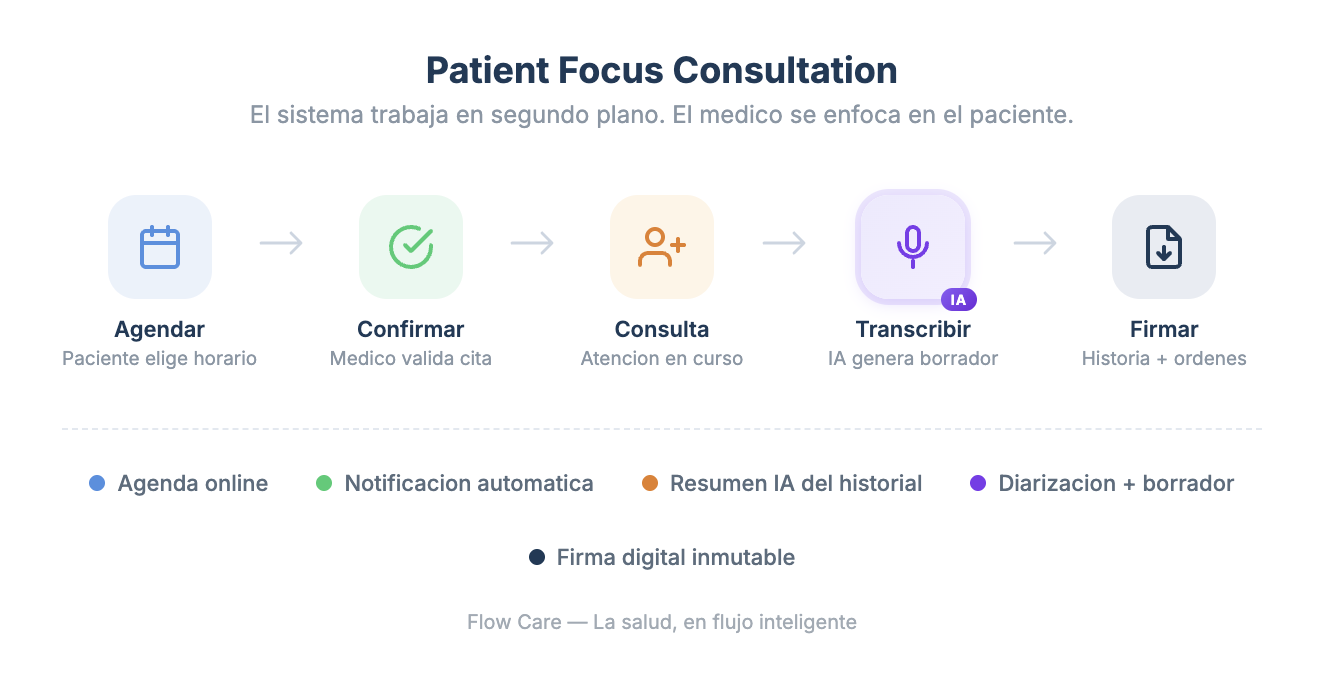 Patient Focus Consultation — flujo de agendar, confirmar, consulta, transcribir y firmar
